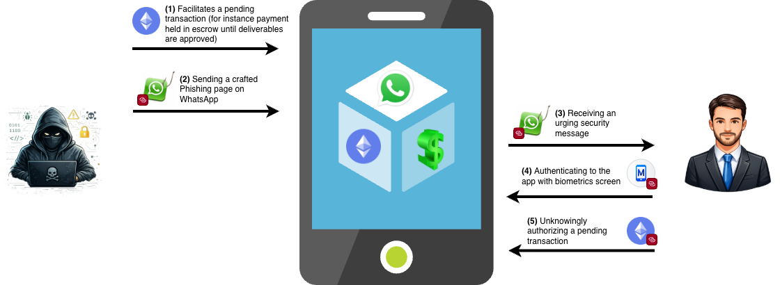 Strong Cryptography, Weak Assumptions: Breaking Trust in Mobile Crypto Wallets